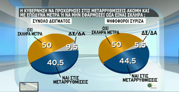Δημοσκόπηση - σοκ για την πολιτική της κυβέρνησης - εικόνα 3