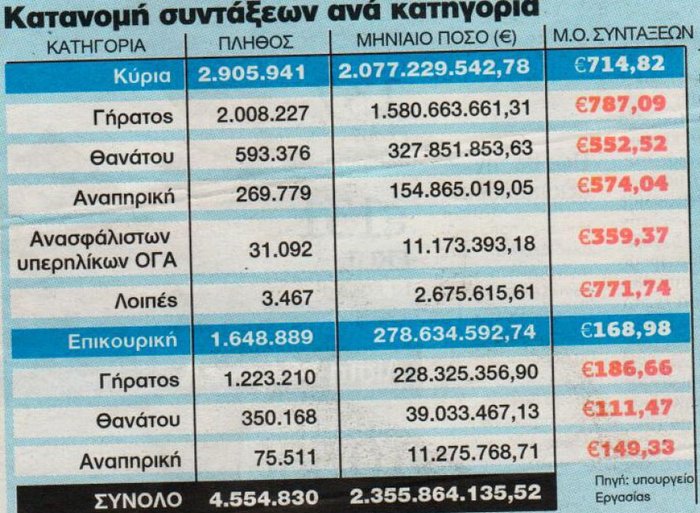 Σκληρό παζάρι με τους θεσμούς για το ασφαλιστικό. Ολες οι αλλαγές