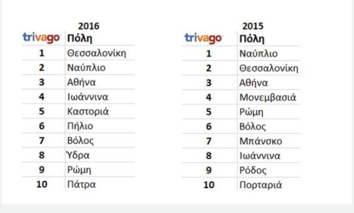25η Μαρτίου: Αυτοί είναι οι δημοφιλέστεροι ελληνικοί προορισμοί