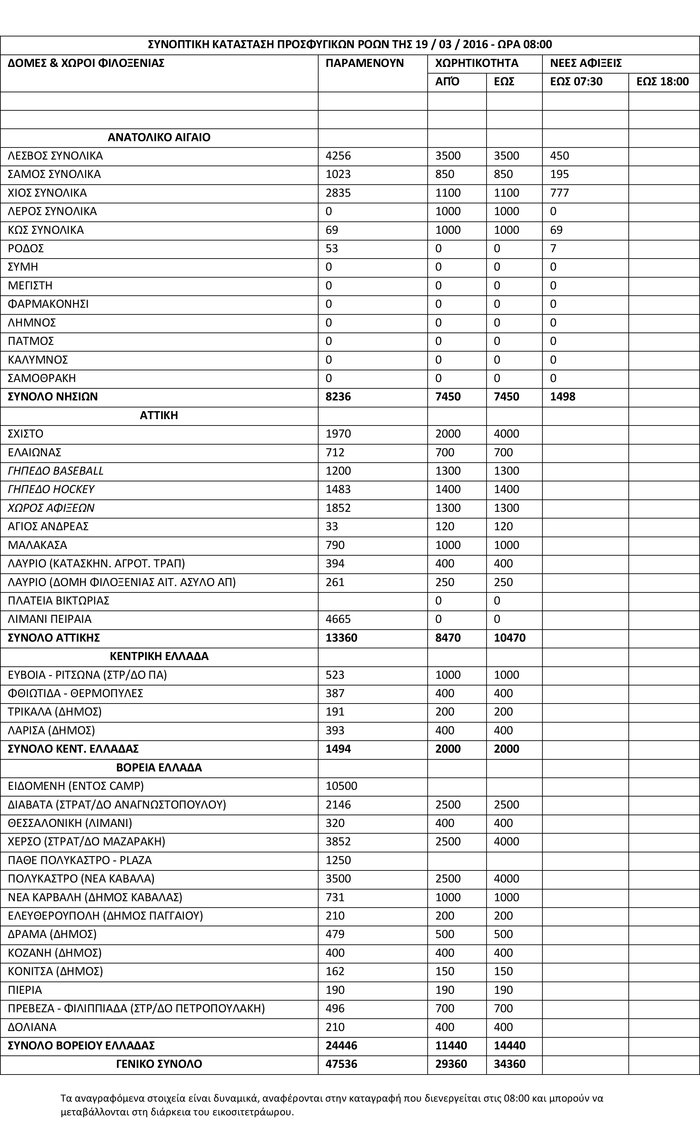 Νέο ρεκόρ: Τους 47.500 έφτασαν οι πρόσφυγες και μετανάστες
