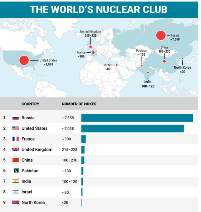 Αυτό είναι το πυρηνικό «κλαμπ» του πλανήτη