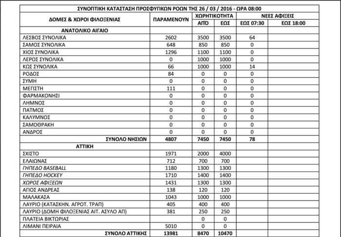 Ξεπέρασαν τις 50.000 οι πρόσφυγες στην Ελλάδα