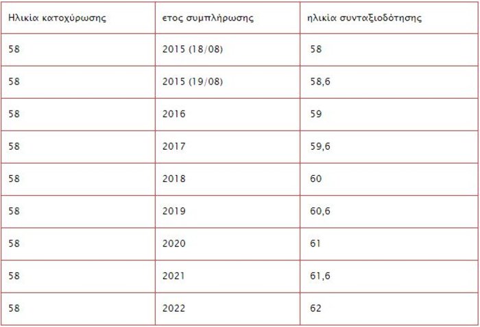 Σύνταξη στα 58, ποιοι γλιτώνουν τα αυξημένα όρια ηλικίας