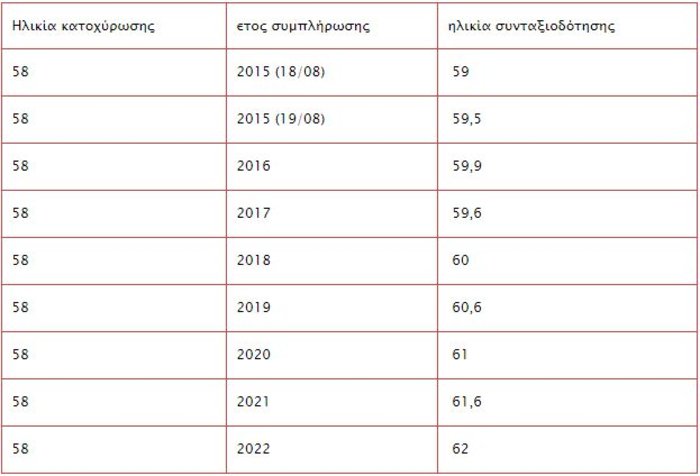 Σύνταξη στα 58, ποιοι γλιτώνουν τα αυξημένα όρια ηλικίας - εικόνα 2