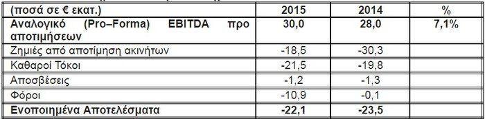 Αυξημένα λειτουργικά κέρδη ανακοίνωσε η Lamda Development - εικόνα 2