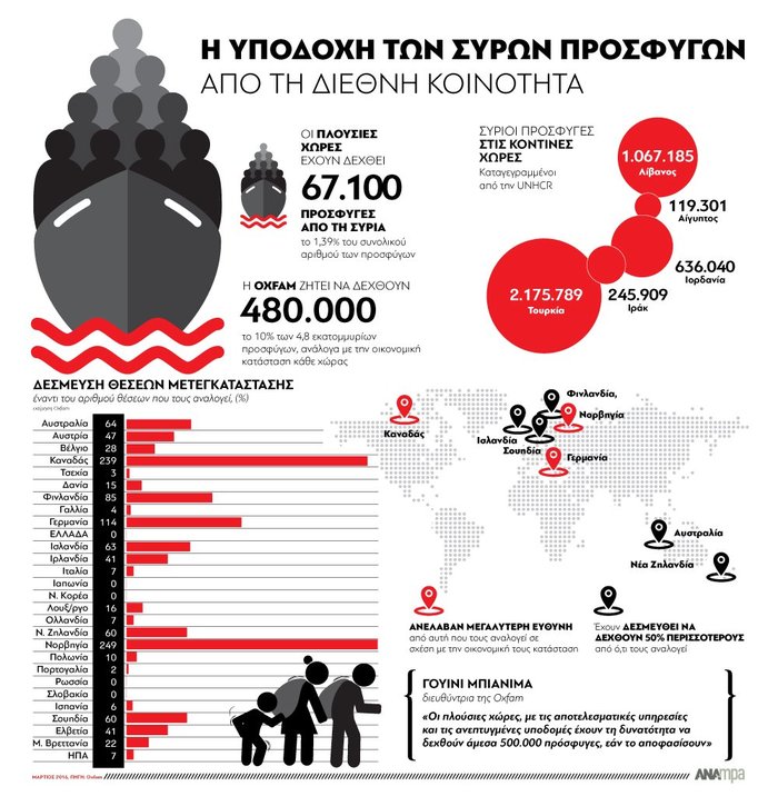 Το γράφημα της OXFAM για την προσφυγική κρίση στη Συρία