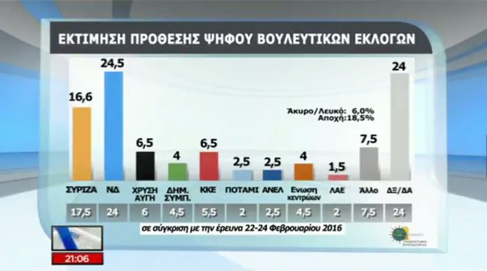 Γκάλοπ Πανεπιστημίου Μακεδονίας: Προβάδισμα 8% της ΝΔ έναντι του ΣΥΡΙΖΑ