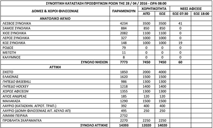 Συνεδρίαση στο Μαξίμου για προσφυγικό - μεταναστευτικό