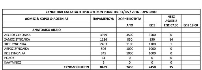 «Αγριεύει» το προσφυγικό - Επεισόδια και αύξηση εισροών