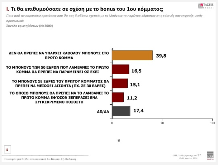 Τάσεις MRB: Προβάδισμα 5,9% της ΝΔ έναντι του ΣΥΡΙΖΑ - εικόνα 2