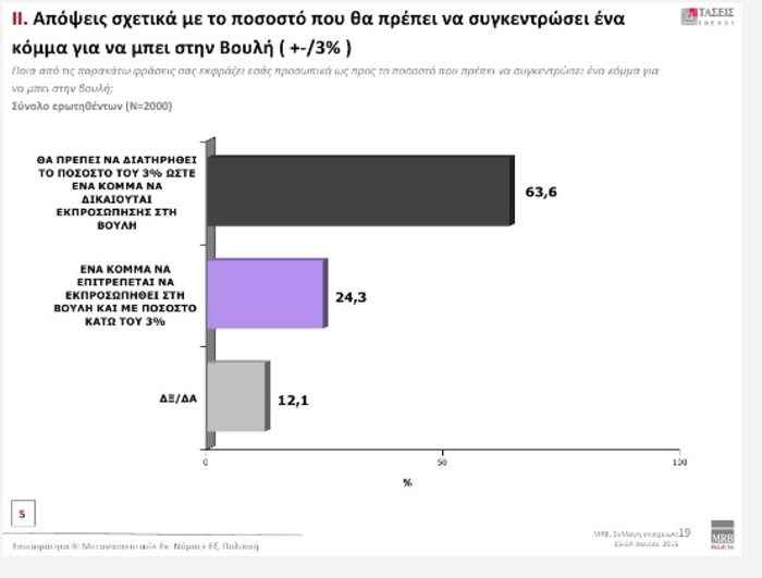 Τάσεις MRB: Προβάδισμα 5,9% της ΝΔ έναντι του ΣΥΡΙΖΑ - εικόνα 3