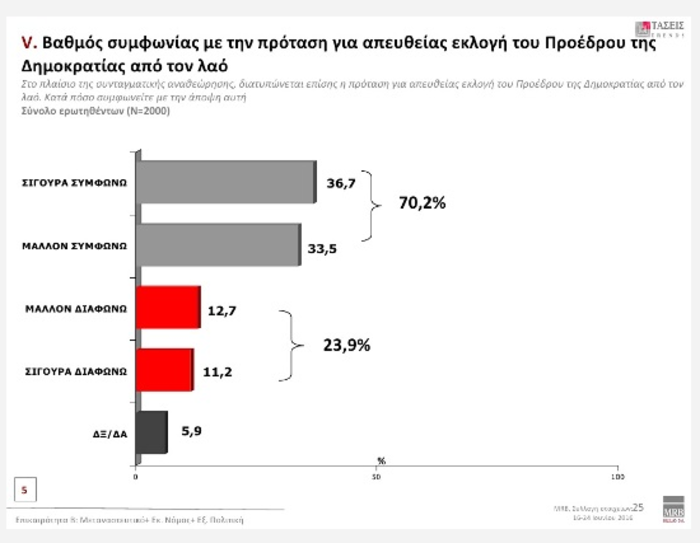 Τάσεις MRB: Προβάδισμα 5,9% της ΝΔ έναντι του ΣΥΡΙΖΑ - εικόνα 4