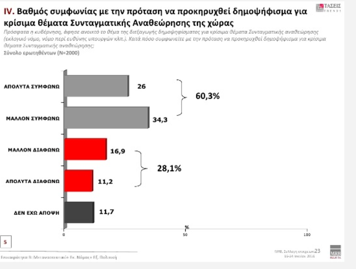 Τάσεις MRB: Προβάδισμα 5,9% της ΝΔ έναντι του ΣΥΡΙΖΑ - εικόνα 5
