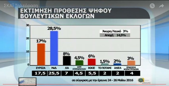 Δύο νέα γκάλοπ: Μεγαλώνει το προβάδισμα ΝΔ από ΣΥΡΙΖΑ