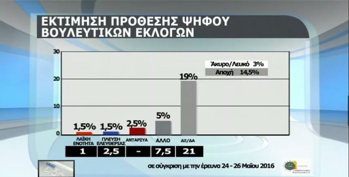 Δύο νέα γκάλοπ: Μεγαλώνει το προβάδισμα ΝΔ από ΣΥΡΙΖΑ - εικόνα 2