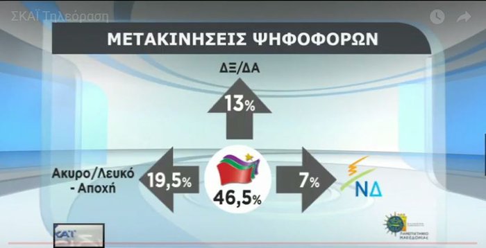 Δύο νέα γκάλοπ: Μεγαλώνει το προβάδισμα ΝΔ από ΣΥΡΙΖΑ - εικόνα 4