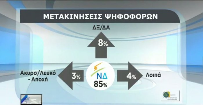 Δύο νέα γκάλοπ: Μεγαλώνει το προβάδισμα ΝΔ από ΣΥΡΙΖΑ - εικόνα 5