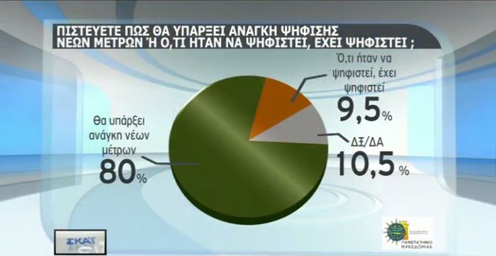Δύο νέα γκάλοπ: Μεγαλώνει το προβάδισμα ΝΔ από ΣΥΡΙΖΑ - εικόνα 6