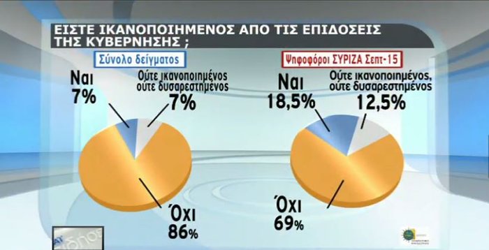 Δύο νέα γκάλοπ: Μεγαλώνει το προβάδισμα ΝΔ από ΣΥΡΙΖΑ - εικόνα 7