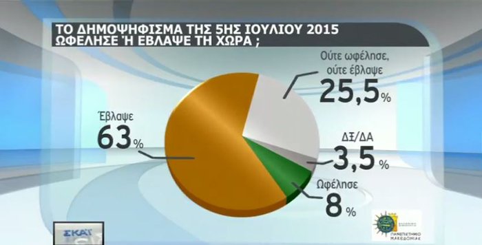 Δύο νέα γκάλοπ: Μεγαλώνει το προβάδισμα ΝΔ από ΣΥΡΙΖΑ - εικόνα 8