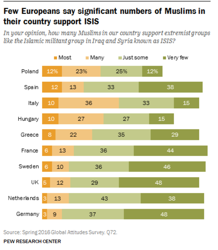 Pew: Τι πιστεύουν οι Ευρωπαίοι για τους πρόσφυγες- Τι απαντούν οι Ελληνες
