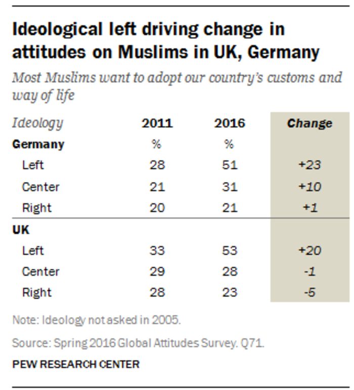 Pew: Τι πιστεύουν οι Ευρωπαίοι για τους πρόσφυγες- Τι απαντούν οι Ελληνες - εικόνα 2