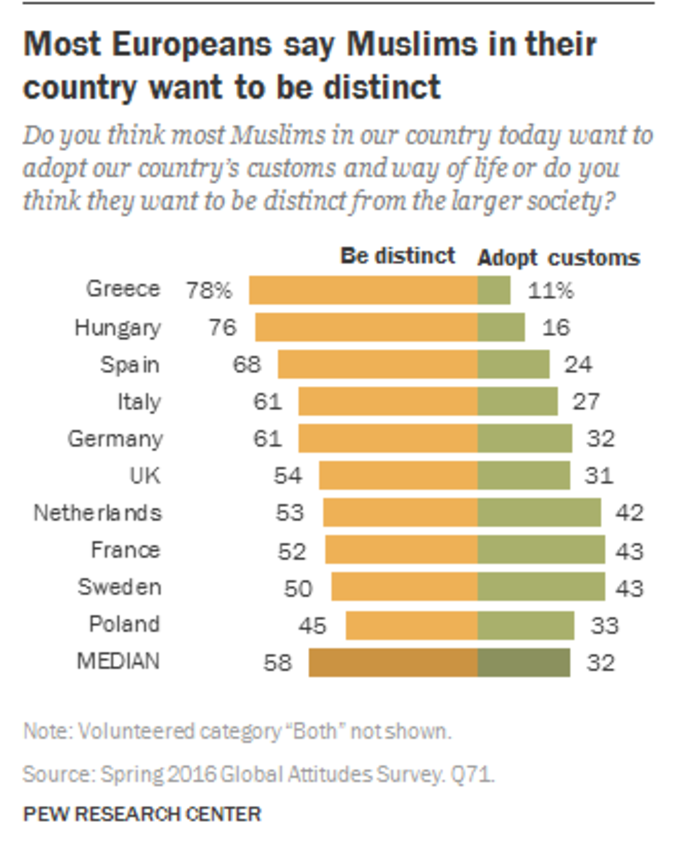 Pew: Τι πιστεύουν οι Ευρωπαίοι για τους πρόσφυγες- Τι απαντούν οι Ελληνες - εικόνα 4