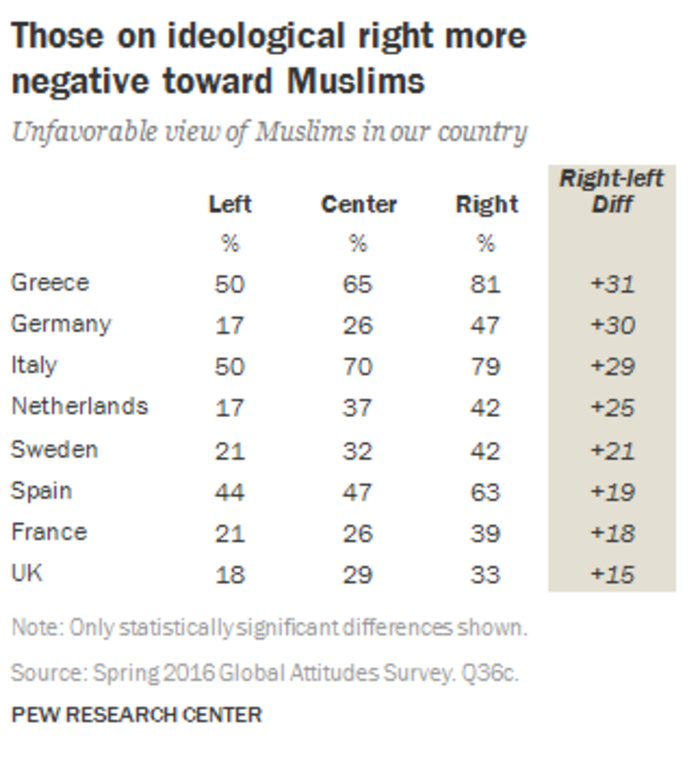 Pew: Τι πιστεύουν οι Ευρωπαίοι για τους πρόσφυγες- Τι απαντούν οι Ελληνες - εικόνα 5