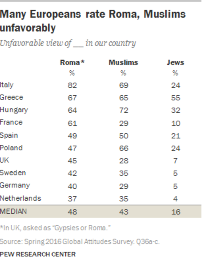 Pew: Τι πιστεύουν οι Ευρωπαίοι για τους πρόσφυγες- Τι απαντούν οι Ελληνες - εικόνα 6