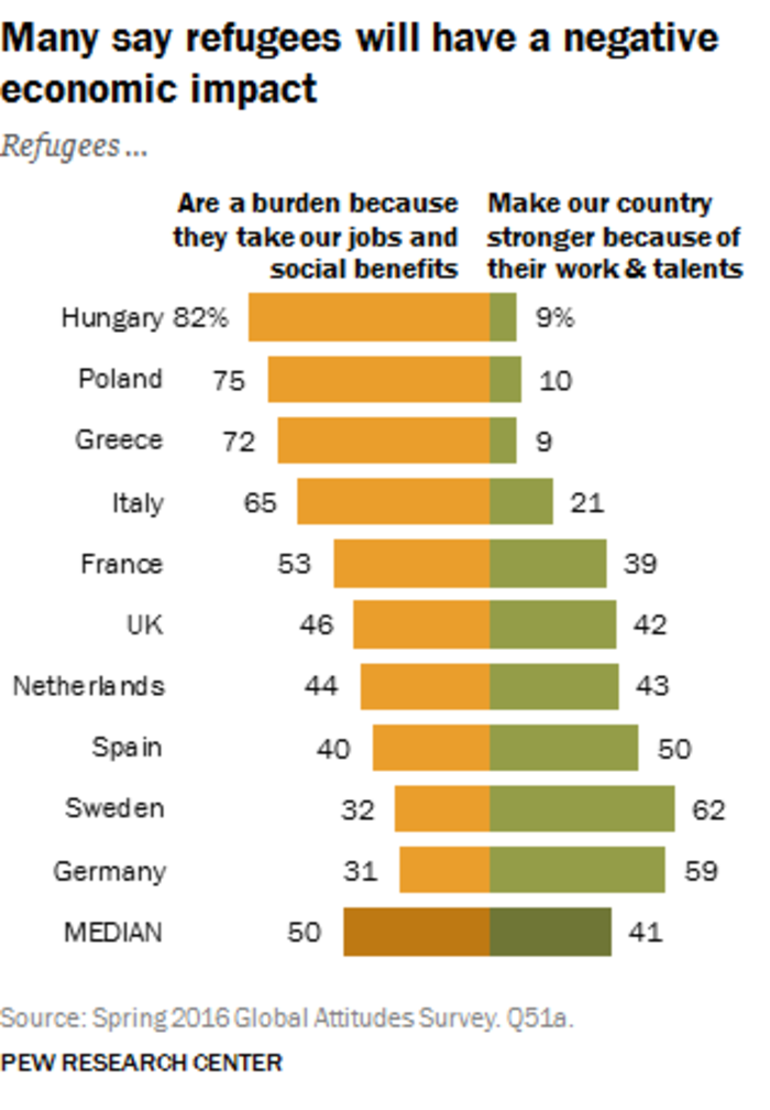 Pew: Τι πιστεύουν οι Ευρωπαίοι για τους πρόσφυγες- Τι απαντούν οι Ελληνες - εικόνα 7