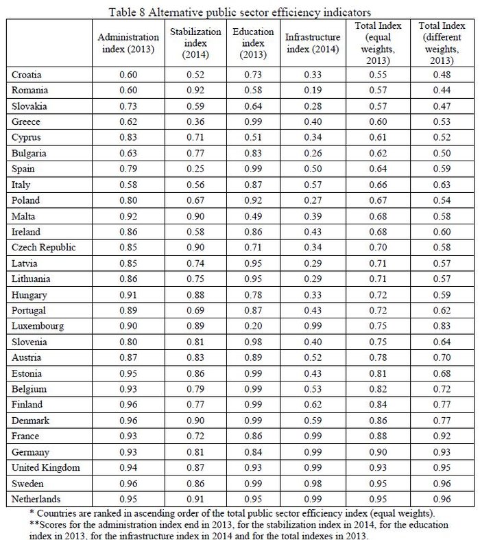 Το ελληνικό δημόσιο είναι το 4ο χειρότερο στους 27 της ΕΕ