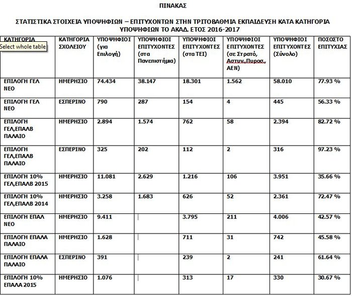 Δείτε αναλυτικά τις βάσεις σε όλες τις σχολές ΑΕΙ - ΤΕΙ