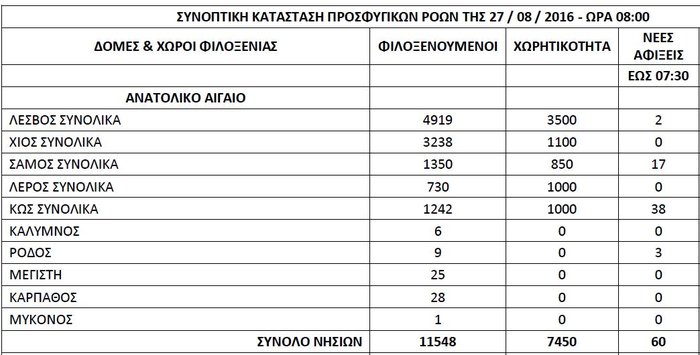 «Βουλιάζουν» τα ελληνικά νησιά από πρόσφυγες & μετανάστες