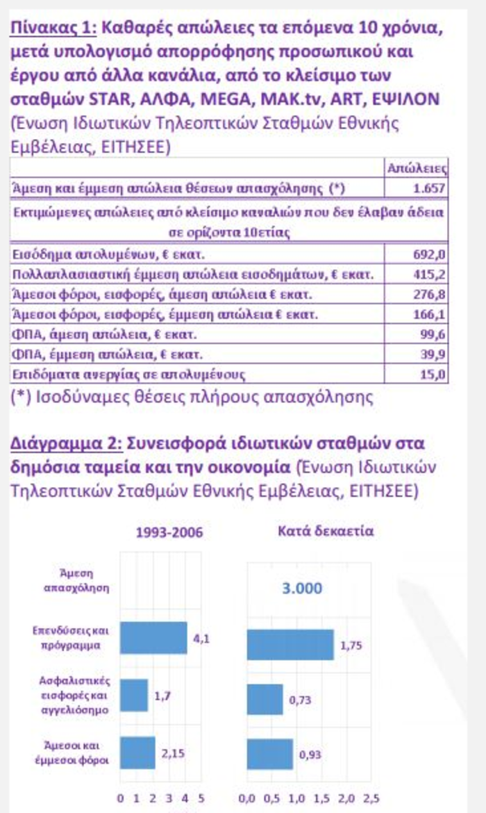 Απώλειες-σοκ 1,7 δισ. ευρώ από το «μαύρο» στα κανάλια