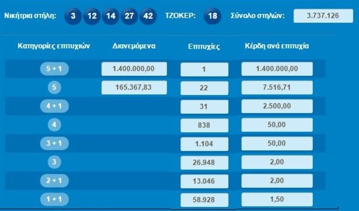 Τζόκερ: Ένας υπερτυχερός κέρδισε 1,4 εκατ. ευρώ