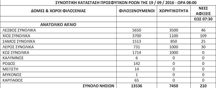 Αλλοι 210 πρόσφυγες και μετανάστες ήρθαν χθες στα νησιά