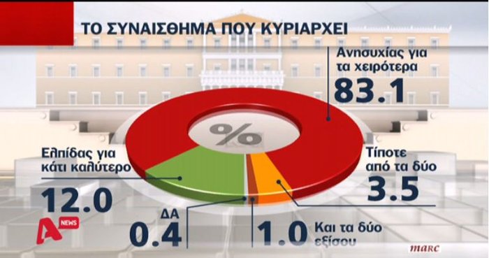Εκρηξη οργής & θυμού για οκτώ στους δέκα πολίτες: τι δείχνει δημοσκόπηση