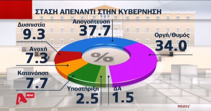 Εκρηξη οργής & θυμού για οκτώ στους δέκα πολίτες: τι δείχνει δημοσκόπηση - εικόνα 2