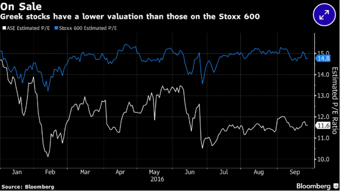 Διάγραμμα του Bloomberg για την πορεία των ελληνικών μετοχών