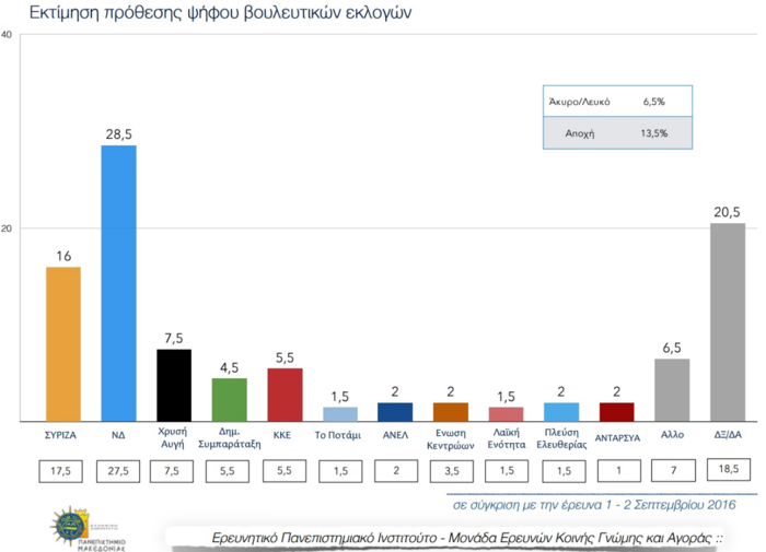 Γκάλοπ ΠΑΜΑΚ: Μπροστά με 12,5% η ΝΔ έναντι του ΣΥΡΙΖΑ