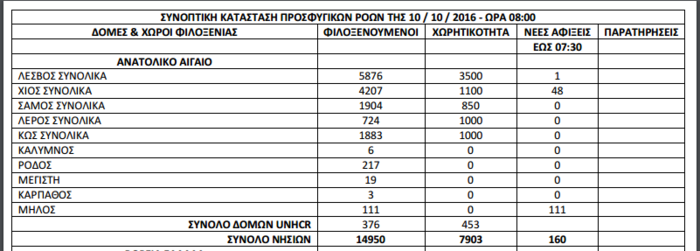 Νέες αφίξεις μεταναστών και προσφύγων ακόμη και στη Μήλο
