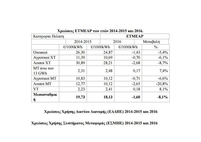 Μειώσεις στους λογαριασμούς ρεύματος αποφάσισε η ΡΑΕ για το 2016