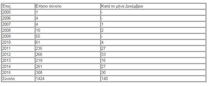 Ρεκόρ αυτοκτονιών που απετράπησαν το 2015