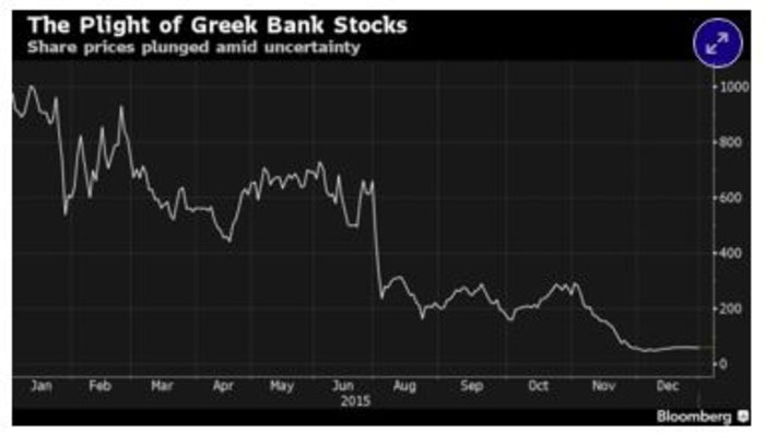 Tο Bloomberg ανησυχεί πάλι για τράπεζες και καταθέσεις