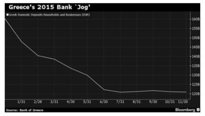 Tο Bloomberg ανησυχεί πάλι για τράπεζες και καταθέσεις - εικόνα 2