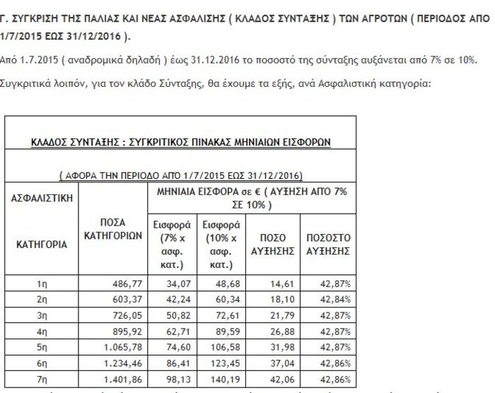 Αναδρομικά αυξήσεις-σοκ των εισφορών στους αγρότες