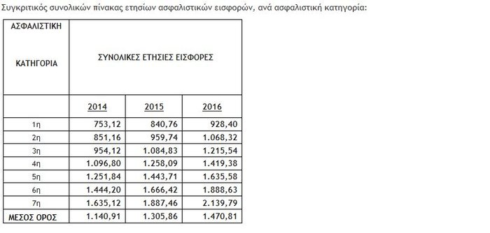 Αναδρομικά αυξήσεις-σοκ των εισφορών στους αγρότες - εικόνα 2