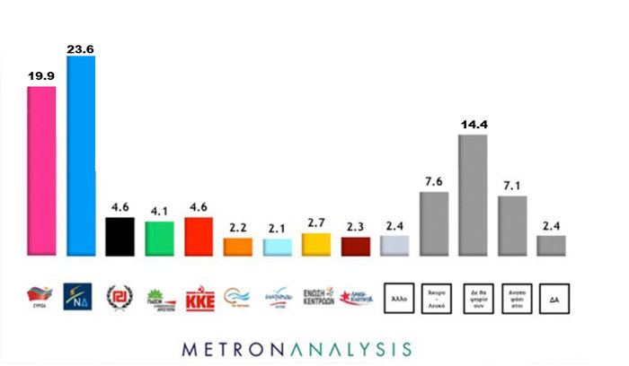 Ανατροπή:Μπροστά η ΝΔ στο πρώτο γκάλοπ μετά τον Κυριάκο