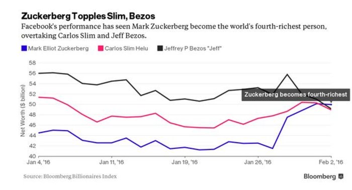 Bloomberg: Ο Ζούκερμπεργκ ο 4ος πλουσιότερος άνθρωπος στον κόσμο - εικόνα 2