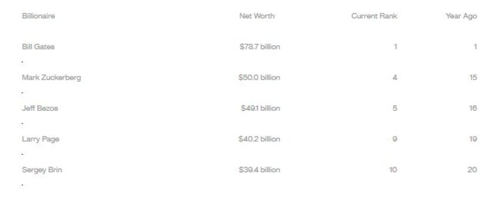 Bloomberg: Ο Ζούκερμπεργκ ο 4ος πλουσιότερος άνθρωπος στον κόσμο - εικόνα 3